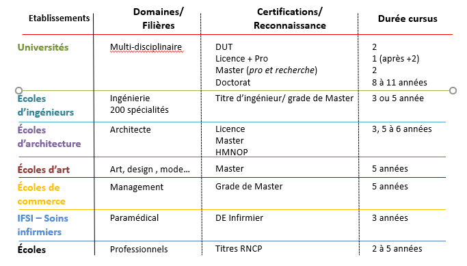L'enseignmenet supérieur